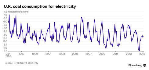 UK Coal Use for Power