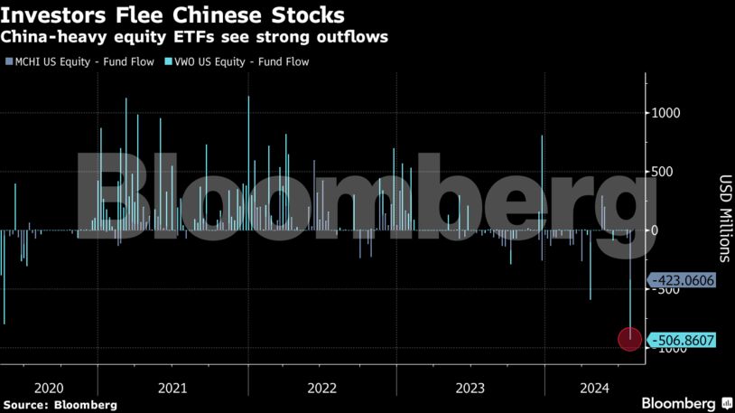 Investors Flee Chinese Stocks | China-heavy equity ETFs see strong outflows
