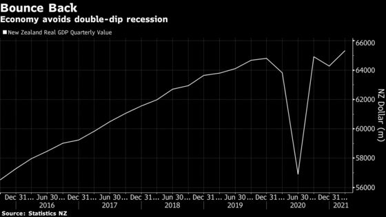 New Zealand Avoids Recession as Economic Growth Surges