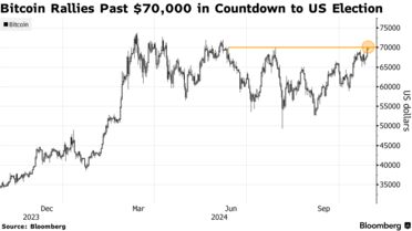 ビットコイン、6月以来の7万ドル突破-米大統領選巡る臆測など ビットコイン、6月以来の7万ドル突破-米大統領選巡る臆測など