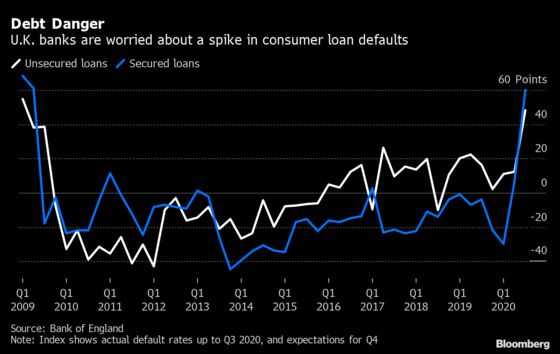 U.K. Banks Expect to See a Jump in Mortgage Loan Defaults