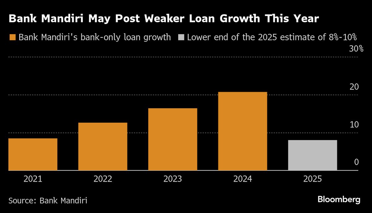 Indonesia’s Biggest Lender Cuts Loan Growth Target Amid Stimulus