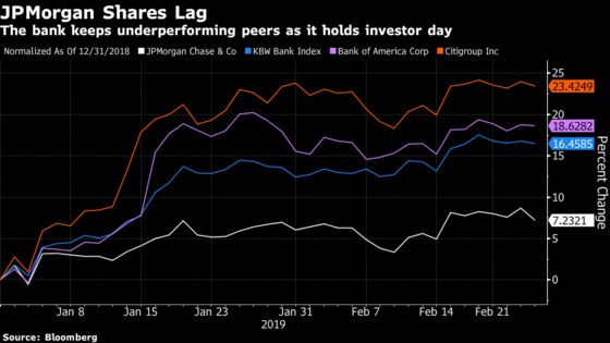 JPMorgan Shares Slip as Investor Day Disappoints Wall Street