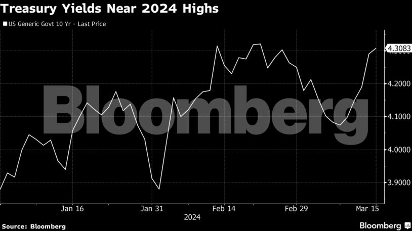 Treasury Yields Near 2024 Highs