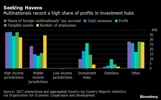 Tax Data Reveal Firms Shifting Profits and Paying Lower Rates