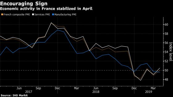 French Activity Stabilizes as Yellow-Vest Disruption Wanes