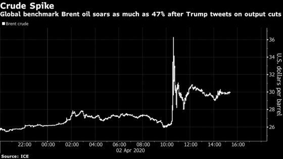 Oil Soars on Trump’s Contentious Saudi-Russia Output Cuts Claim