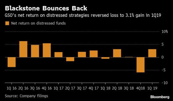 Blackstone's GSO Posts Distressed-Debt Gains Amid Slim Pickings