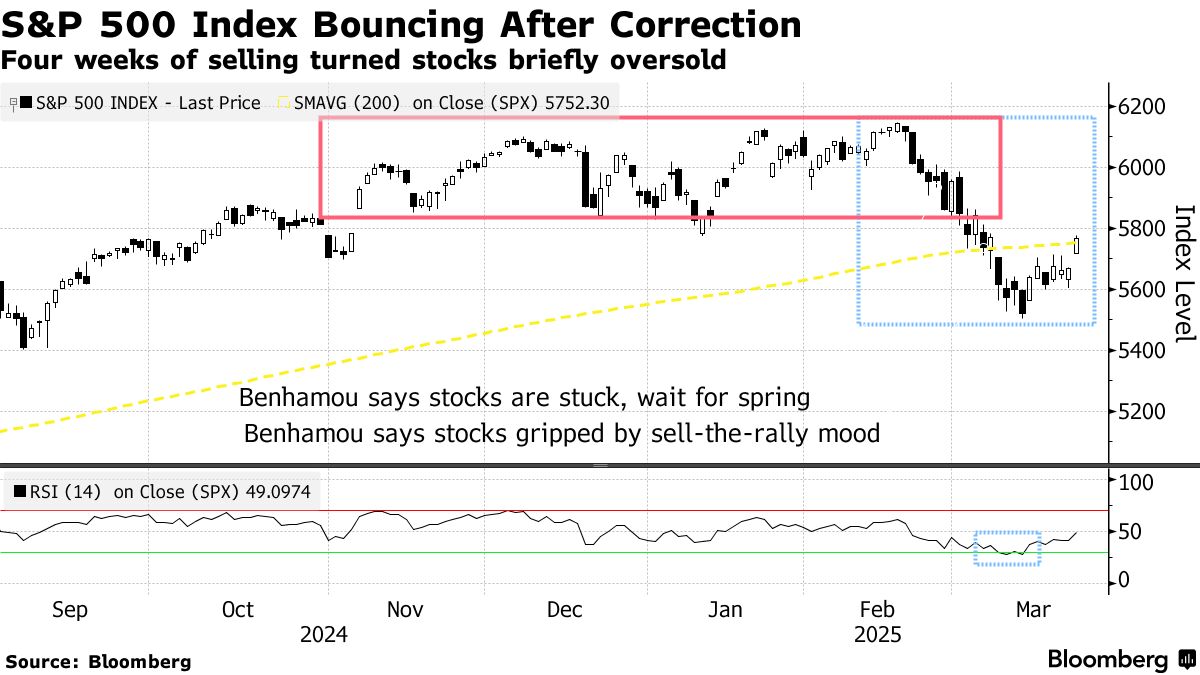 米国株、「戻り売り」のアプローチ解消を－ＪＰモルガンのベナム氏 - Bloomberg