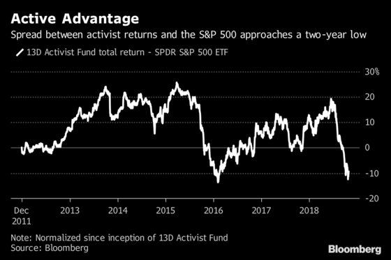 Activists Back on Attack as Lagging Fund Primed to Beat S&P 500