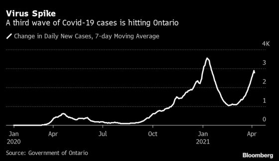 Canada’s Largest Province Declares Emergency, Puts In New Curbs