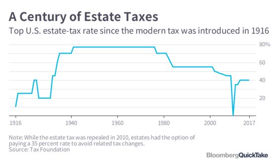 The Estate Tax