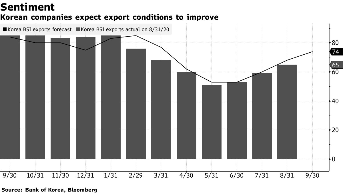 Korea’s Exports Recovery On Track With Smaller Daily Drop - Bloomberg