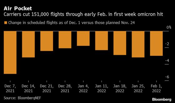 Omicron’s Rapid Spread Shreds Budding Recovery in Air Travel