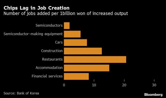 Korea’s Weak Job Market Shows Limits of Tech-Led Recovery