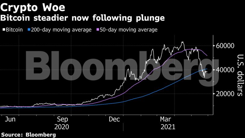 Bitcoin steadier now following plunge