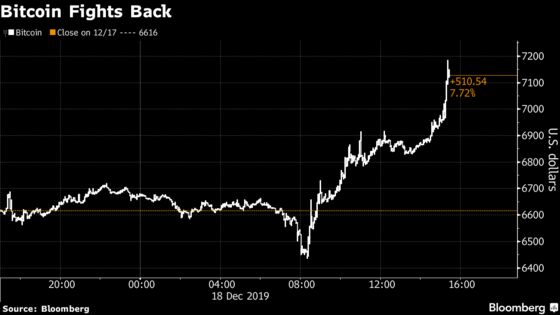 Bitcoin Bounces Back After Dropping to Lowest Level Since May