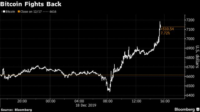 Bitcoin Fights Back