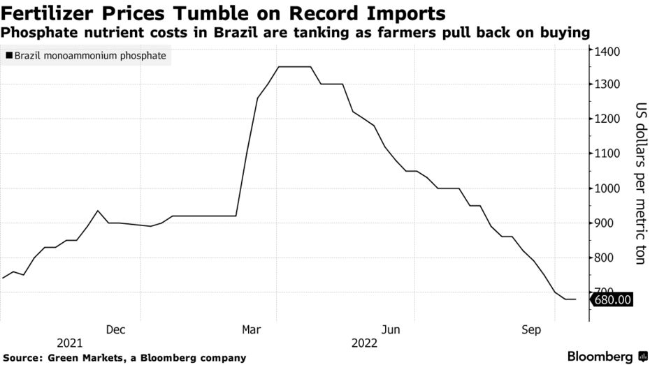 Phosphate nutrient costs in Brazil are tanking as farmers pull back on buying