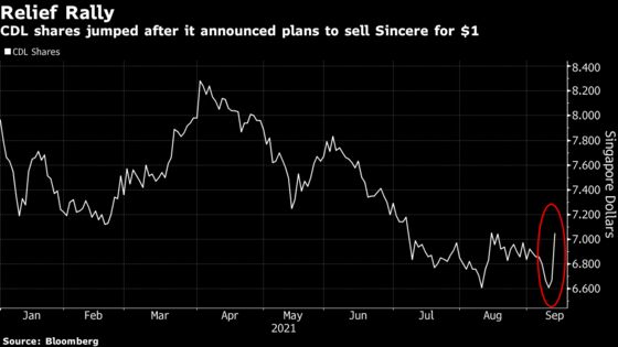 City Developments Surges on $1 Sale of Chinese Real Estate Firm