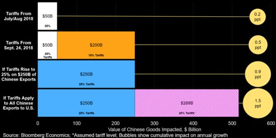 World Economy Beset by Trade War Gets Data Insight: Economy Week