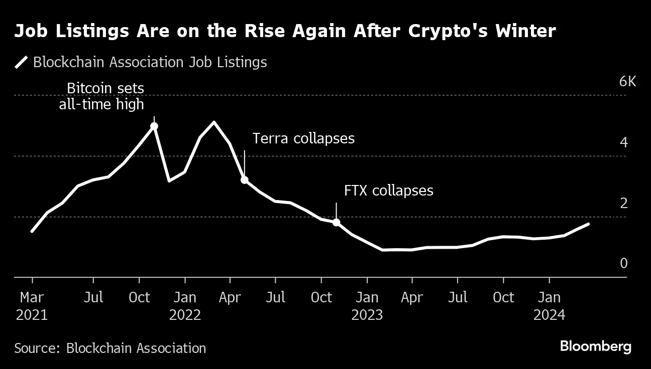 Crypto Companies Are Hiring Again Amid Market Recovery - Bloomberg