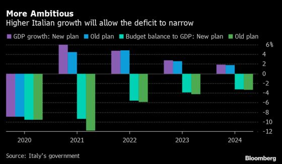 Draghi’s Full-Throttle Italy Budget Shows No Return to EU Limits