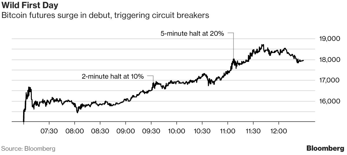 bitcoin futures circuit breakers