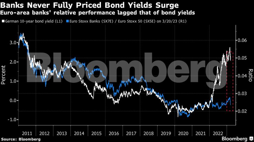 Banks Never Fully Priced Bond Yields Surge | Euro-area banks' relative performance lagged that of bond yields