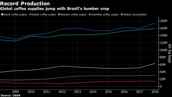 Plunging Coffee Bean Prices Could Drive Grower Cutbacks in 2019