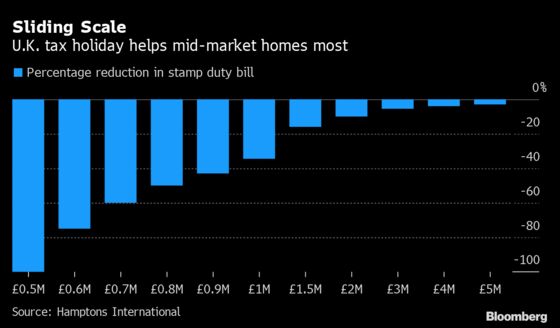 U.K. Property Sales Tax Cut Targets Mid-Priced Homes