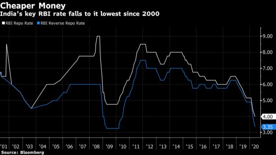 India Central Bank Pledges More Easing as Economy Set to Shrink