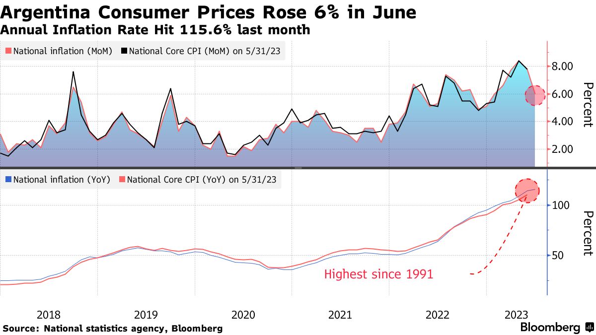 Argentina Inflation Rate Rose 6% in June, Slowing for Second Straight Month  - Bloomberg