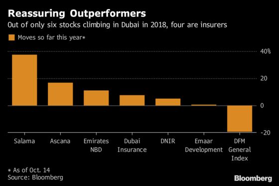 Insurance Stocks Provide Haven in Stormy Year for Dubai Equities