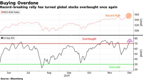 Record-breaking rally has turned global stocks overbought once again