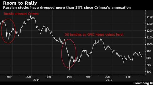 Russian stocks have dropped more than 30% since Crimea's annexation