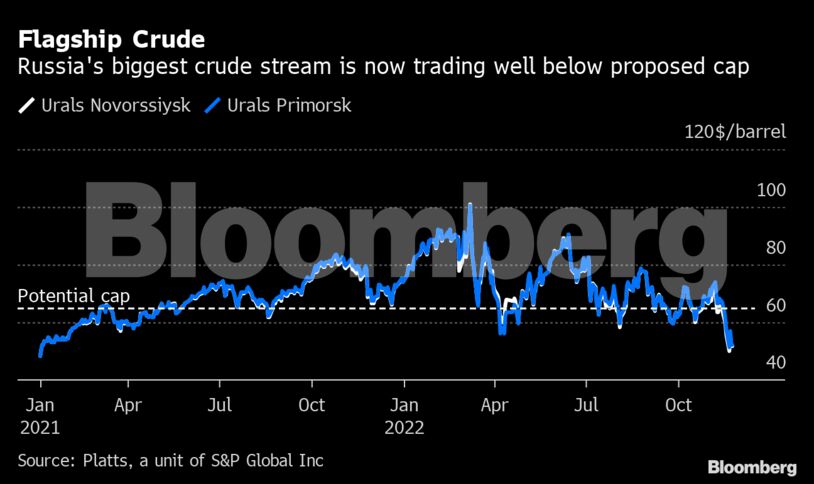 Flagship Crude | Russia's biggest crude stream is now trading well below proposed cap