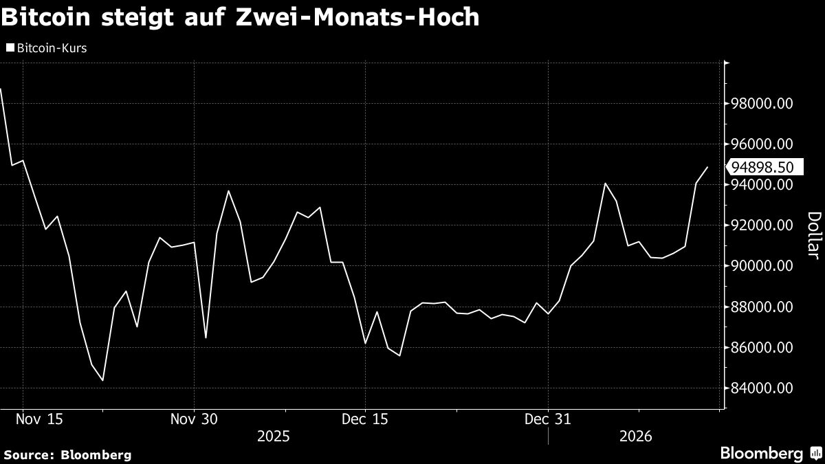 Bitcoin-Rally vernichtet $600 Millionen an Krypto-Bärenwetten - Bloomberg