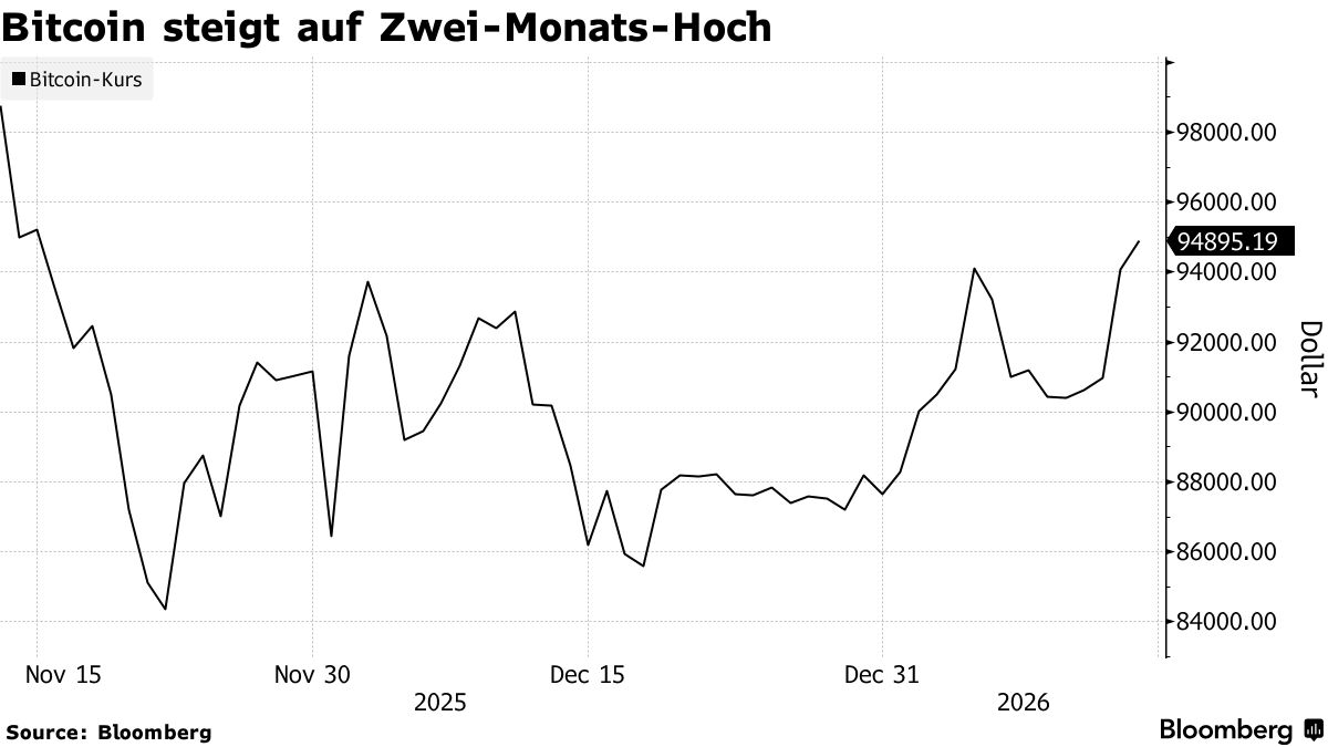 Bitcoin-Rally vernichtet $600 Millionen an Krypto-Bärenwetten - Bloomberg