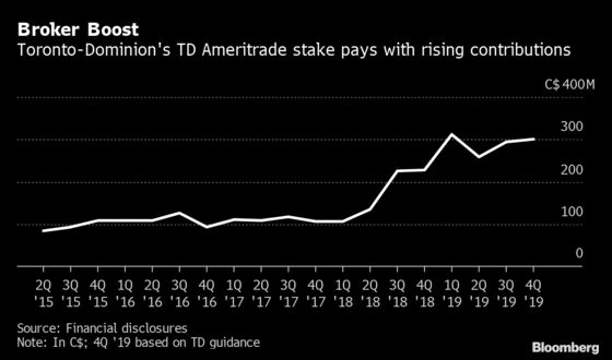 Schwab-Ameritrade Deal Seen Good, And Bad, for Toronto-Dominion