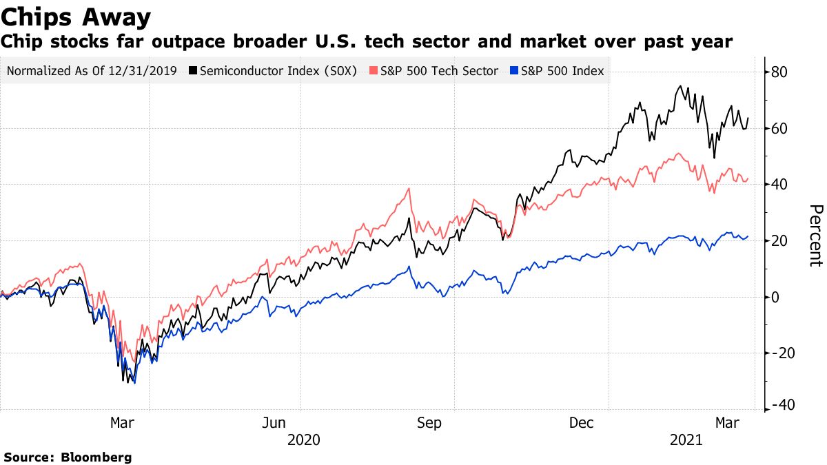 Chip stocks have outperformed the U.S. tech and market segment over the past year