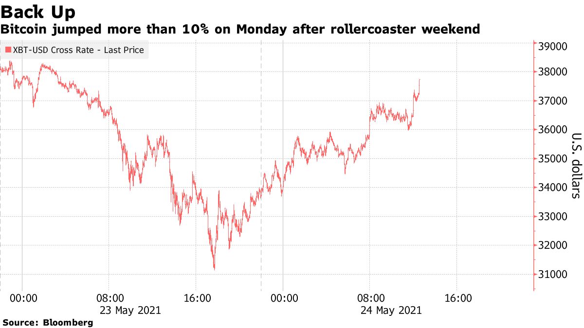 Le Bitcoin a bondi de plus de 10% lundi après le week-end de montagnes russes