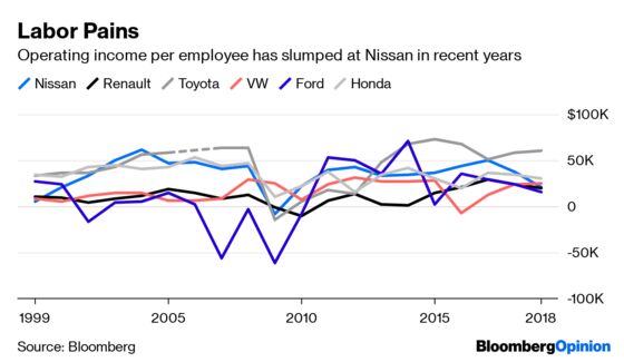 Nissan's Ignoring the Rot at Home
