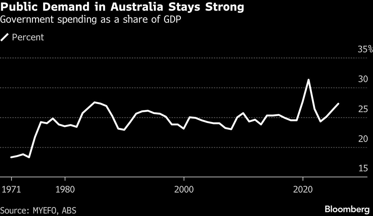 Australia’s Soaring Fiscal Spending ‘Unsustainable,’ Report Says.