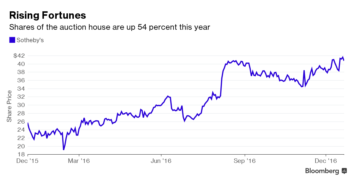 Soft Art Market Sends Collectors on Search for the Next Big Trend in Art -  Bloomberg