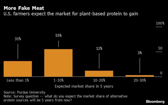 U.S. Farmers See Meatless Protein at 10% of Market in Five Years