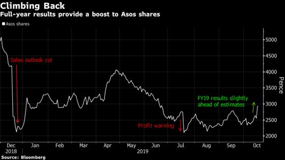 Asos Surges as Online Retailer Recovers From Warehouse Woes