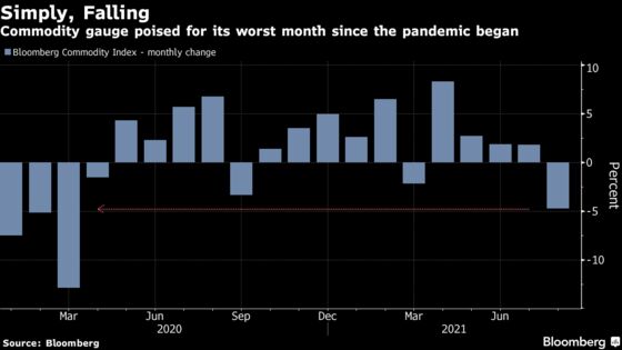 Commodities Head for Worst Monthly Drop Since March 2020: Chart
