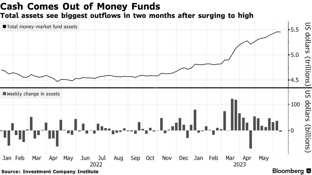 Cash Coming Off Sidelines Spurs Hope Bull Run in Stocks Has Legs