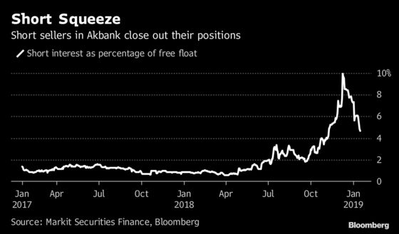 Turkish Bank Stocks Start 2019 With a Fighting Comeback Rally